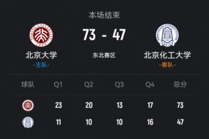 CUBAL-北大轻取北京化工 汪志鹏17分 王浩霖16+7