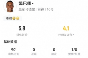 姆巴佩本场5射2正1失良机 3越位+20丢失球权+17对抗4成功 仅5.8分